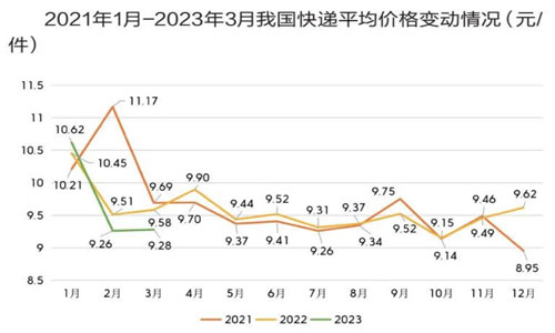 價格持續下行,驅動快遞服務生變?順豐、韻達、圓通、極兔、中通、德邦、京東物流、申通....